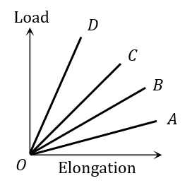 8. The load versus elongation graph for four wires of the same material ...