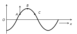 A wave is travelling along a string. At an instant, shape