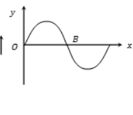 Fig. below shows the wave