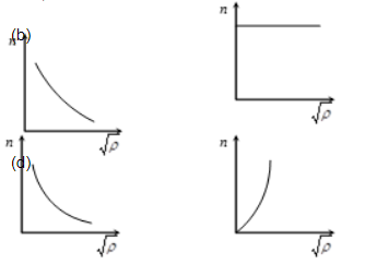 The correct graph between the frequency n and