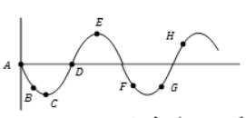 The diagram below shows the propagation of a wave.