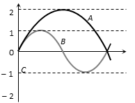 The displacement-time graphs for two sound waves A and B are