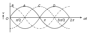 The figure shows four progressive wa